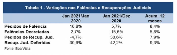 Pedidos de falência avançam 5,7% em janeiro