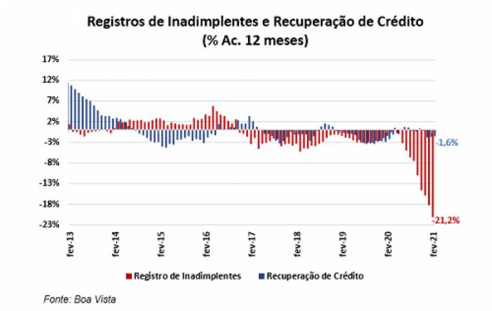 Indicador de Registros de Inadimplentes recua 3,6% em fevereiro