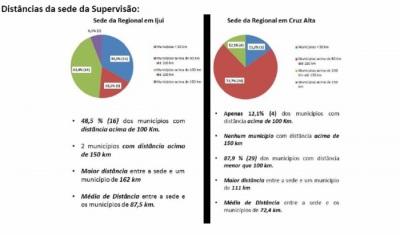 Entidades reivindicam permanência da Supervisão Regional da Secretária