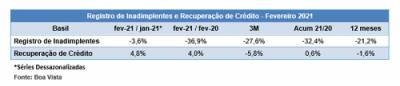 Indicador de Registros de Inadimplentes recua 3,6% em fevereiro