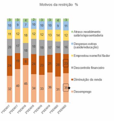 Maioria dos consumidores inadimplentes está desempregada e com dívidas